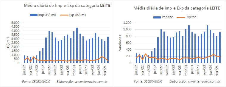 O preço médio de exportação da categoria Leite volta a cair