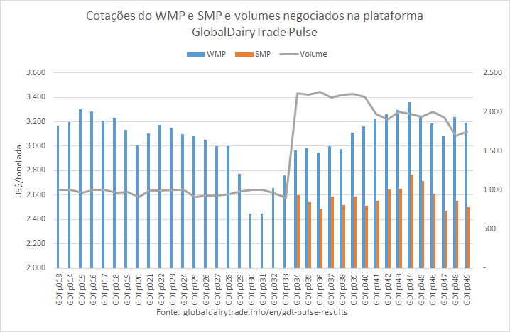 Cotações estáveis na plataforma GDTp desta semana