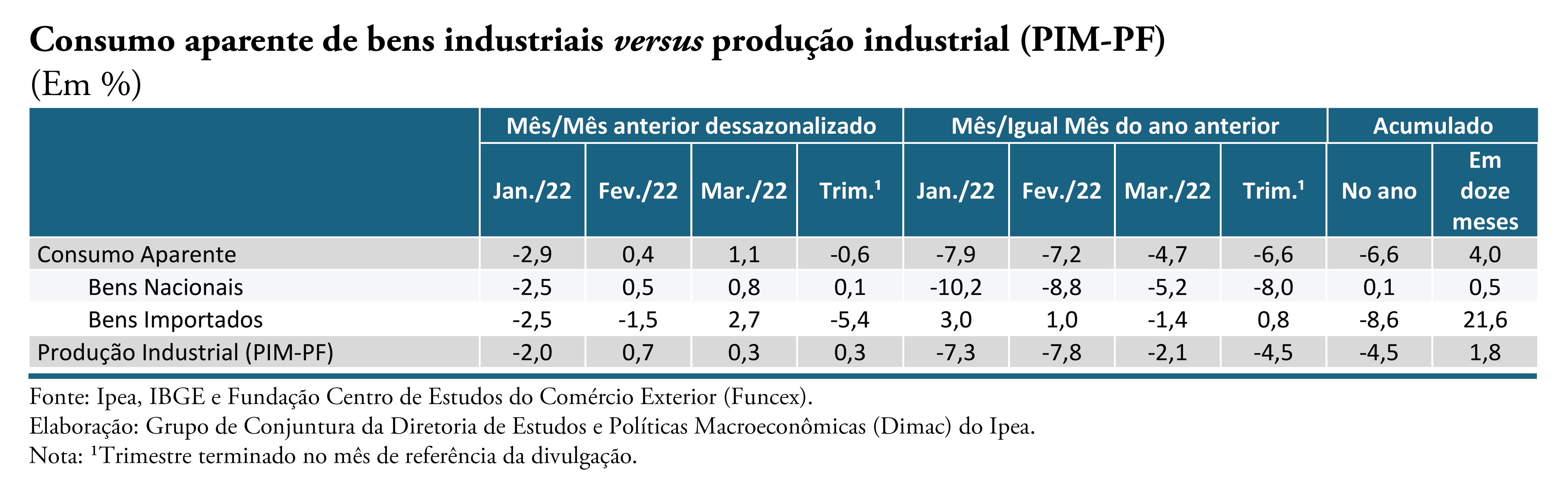 Indicador Ipea registra alta de 1,1% na demanda por bens industriais em março