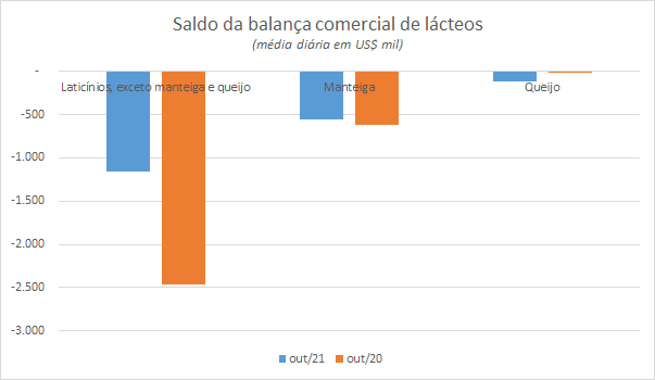 Números preliminares da média diária do comércio exterior de leite e derivados