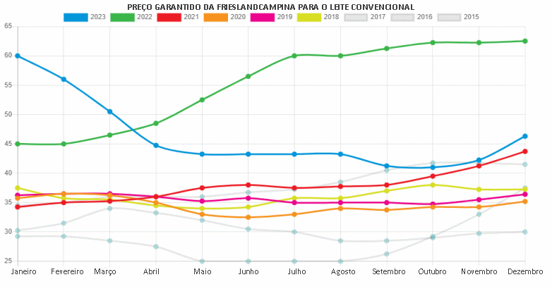 A queda do preço garantido da FrieslandCampina é interrompida no último mês do ano