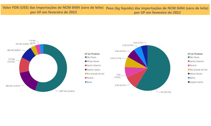 Relatório Mensal das Importações Brasileiras de NCM0404 (soro de leite)