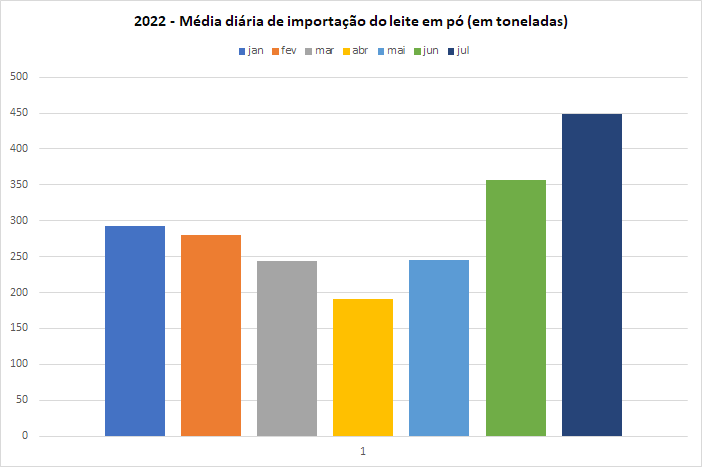 O preço de exportação da categoria Leite foi a metade do valor de importação da mesma categoria