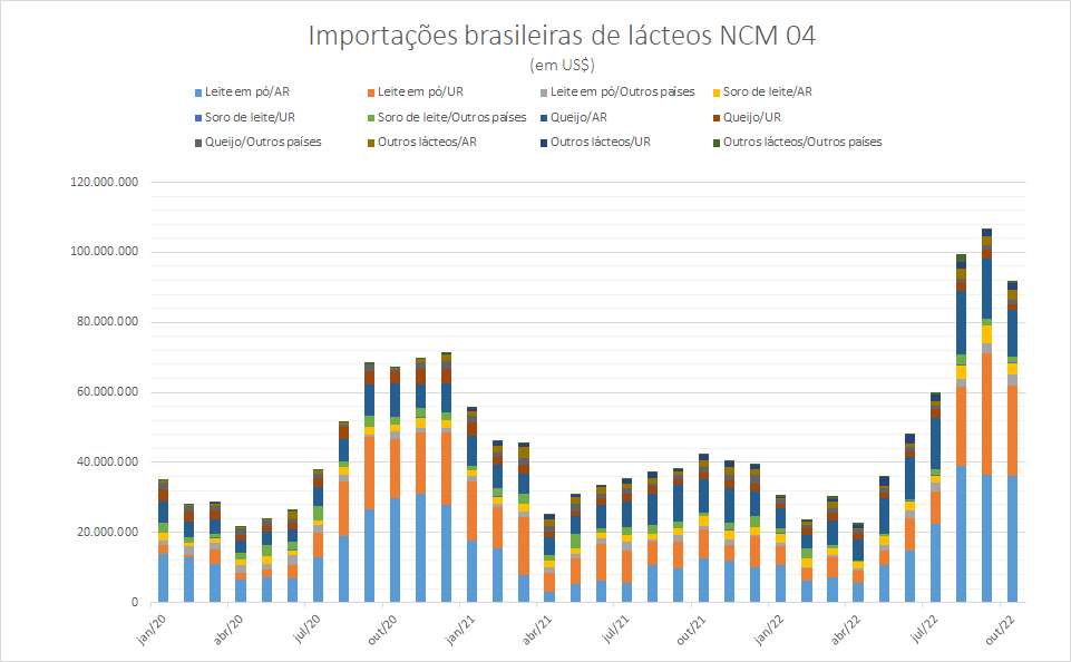 O valor das importações brasileiras com produtos lácteos subiu 84% em 2022, na comparação com 2021