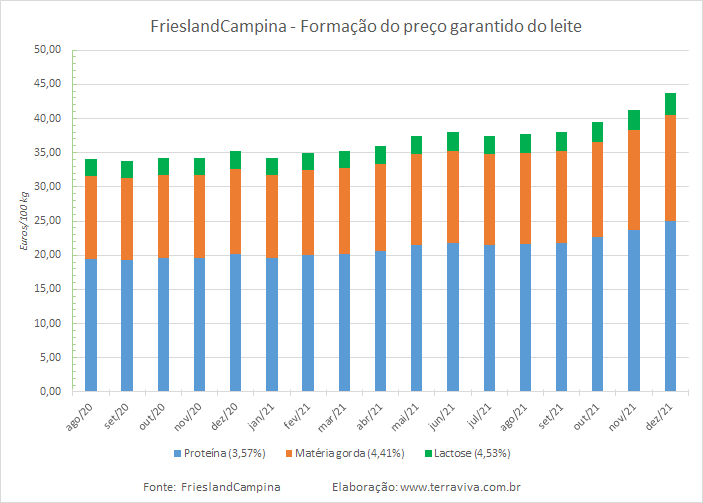 Preço garantido da FrieslandCampina – dezembro de 2021