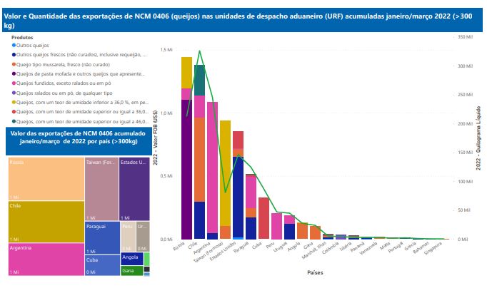 Relatório Mensal das Exportações Brasileiras de NCM 0406 (queijos)