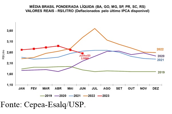 LEITE/CEPEA: Preço segue em queda em junho e fecha 1º sem com baixa de 1%