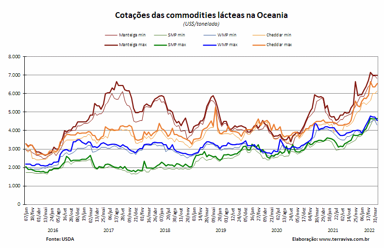 Perspectivas do USDA sobre o mercado lácteo da Oceania – Relatório 15 de 14/04/2022
