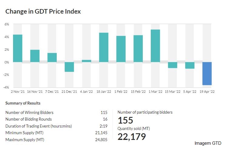 GDT – Evento 306 de 19 de abril de 2022