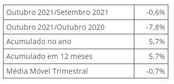 Produção industrial cai 0,6% em outubro