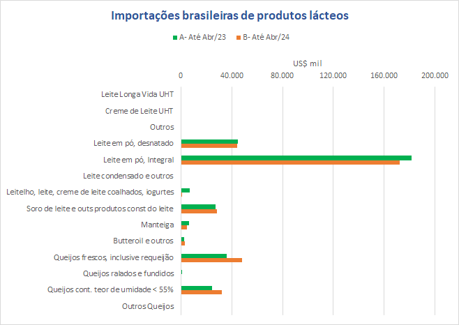 As importações brasileiras de Queijos alcançaram um novo recorde em abril de 2024