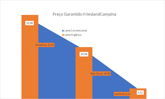 Preço garantido da FrieslandCampina – junho de 2022