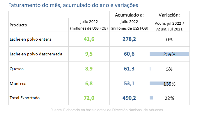 Uruguai – O volume exportado de leite em pó integral caiu 15% no acumulado até julho