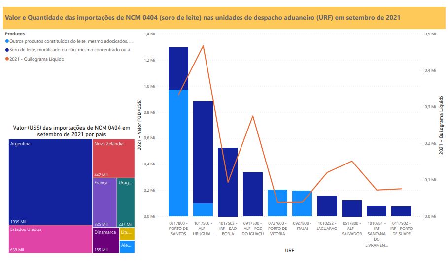 Relatório Mensal das Importações Brasileiras de NCM0404 (soro de leite)
