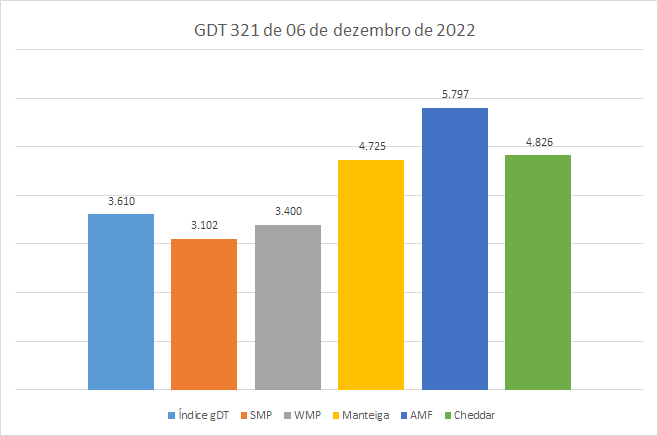 As cotações do WMP chegam ao final de 2022 com valores moderados