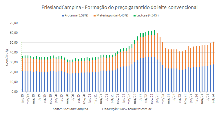 O preço garantido da FrieslandCampina continua crescendo, tanto para o leite convencional como o orgânico