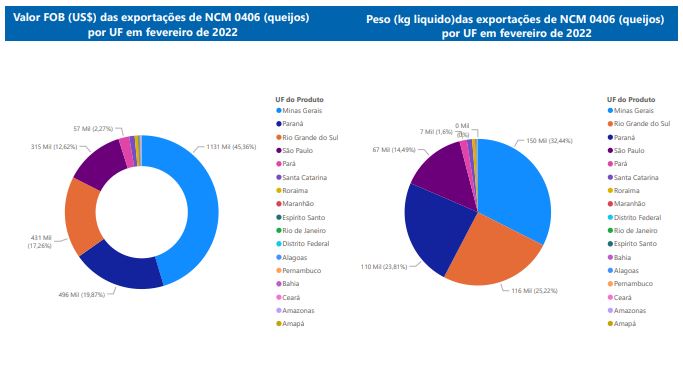 Relatório Mensal das Exportações Brasileiras de NCM 0406 (queijos)