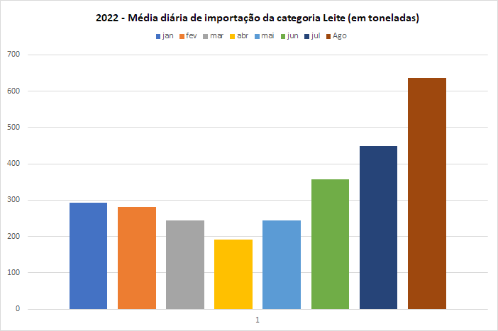 Na 1ª semana de agosto, a média diária da categoria Leite teve o maior déficit comercial do ano