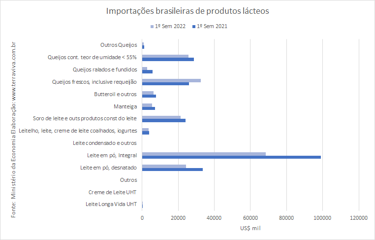 Exportação em queda e importação em alta aumenta o déficit comercial dos lácteos