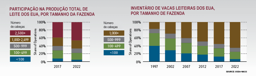 EUA – De onde vem o leite atualmente? 