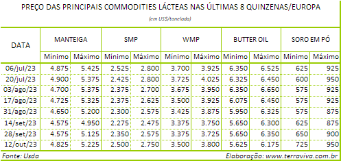 A produção de leite na Europa se aproxima do menor nível sazonal