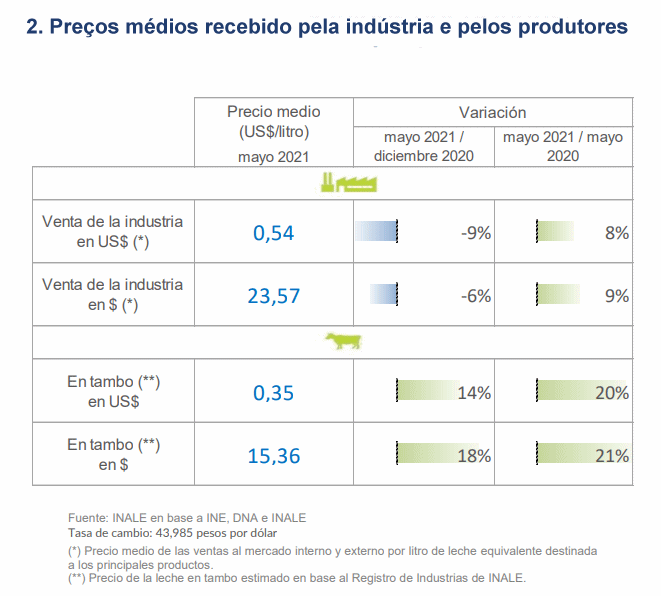 Uruguai – Preço recebido pela indústria aumentou