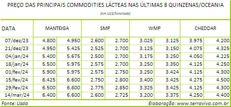O aumento da demanda está pressionando o preço da manteiga na Nova Zelândia