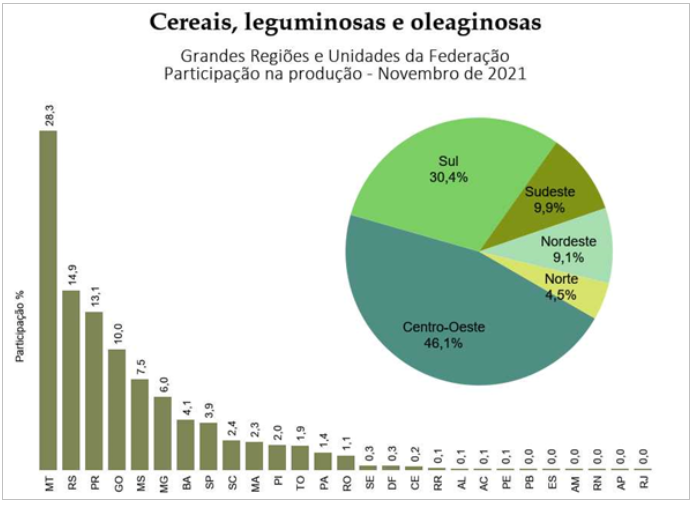 IBGE prevê safra de 278 milhões de toneladas para 2022, com alta de 10,0% frente a 2021