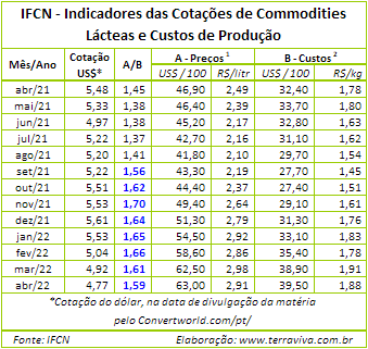 Índices IFCN de Preço do leite e dos Custos de produção – abril/2022