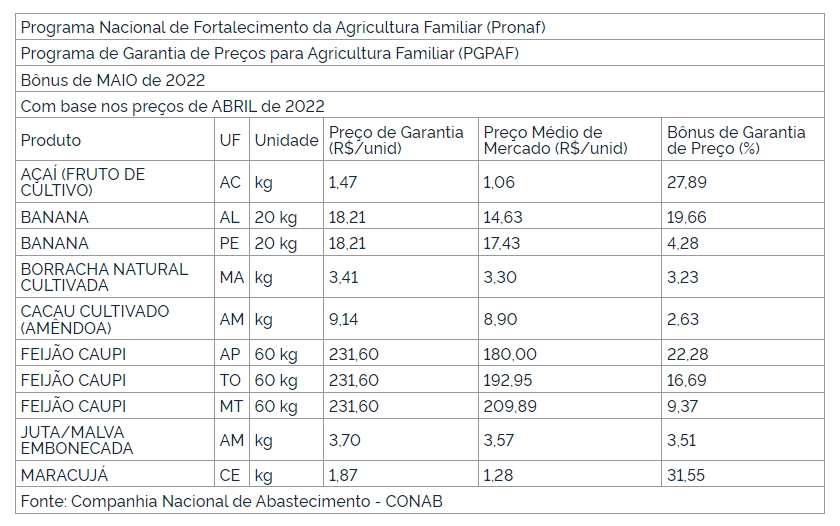 Lista de maio dos produtos com direito a bônus do PGPAF é divulgada