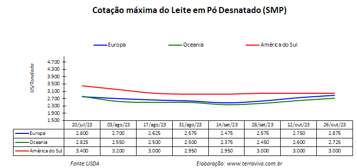 No Cone Sul o pico da produção de primavera ficou para trás
