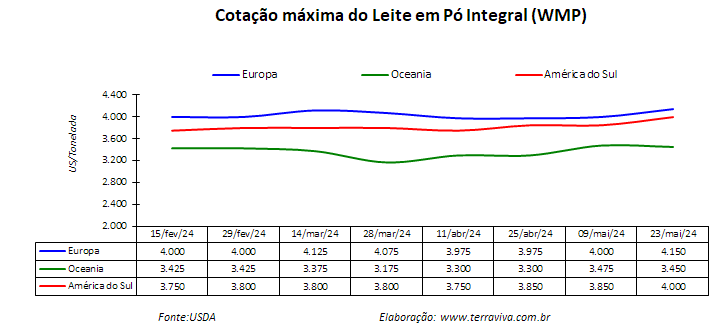 A cotação do leite em pó integral, na América do Sul, chega a US$ 4.000 a tonelada