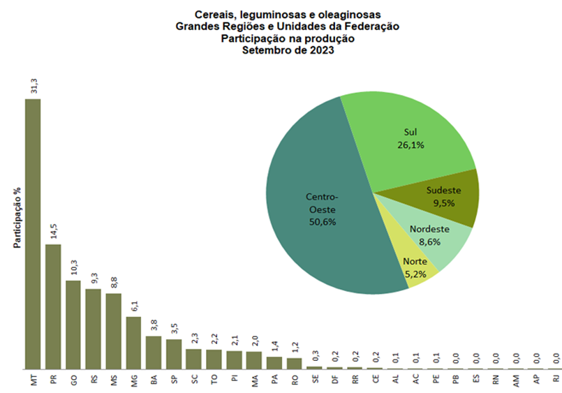 Em setembro, IBGE prevê safra recorde de 318,1 milhões de toneladas para 2023