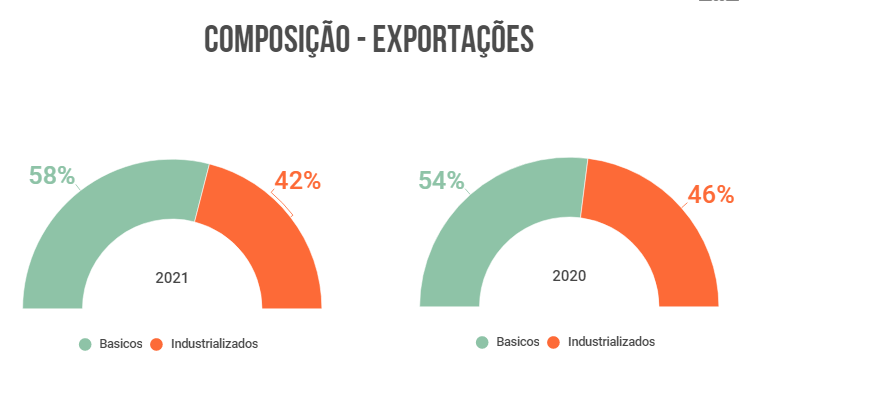 Participação de industrializados na exportação cai de 46% para 42%