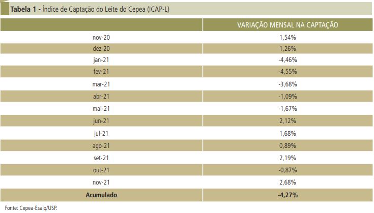 Preço fecha 2021 com recuo de 9,4%; cenário para 2022 é desafiador