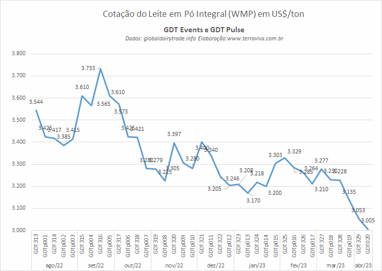 A cotação do WMP chega ao menor nível desde setembro de 2020 nas plataformas GDTs