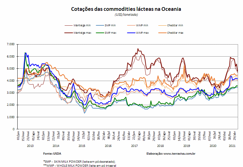 Perspectivas do USDA sobre o mercado lácteo da Oceania – Relatório 23 de 10/06/2021