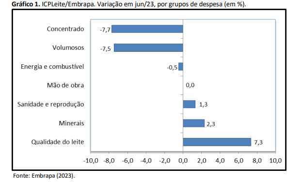 Custo de produção de leite fechou primeiro semestre do ano em queda
