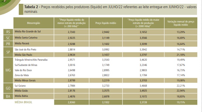 Preço do leite ao produtor deve registrar nova alta expressiva em agosto