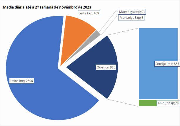 A exportação média diária da categoria Leite quase dobrou no início de novembro de 2023