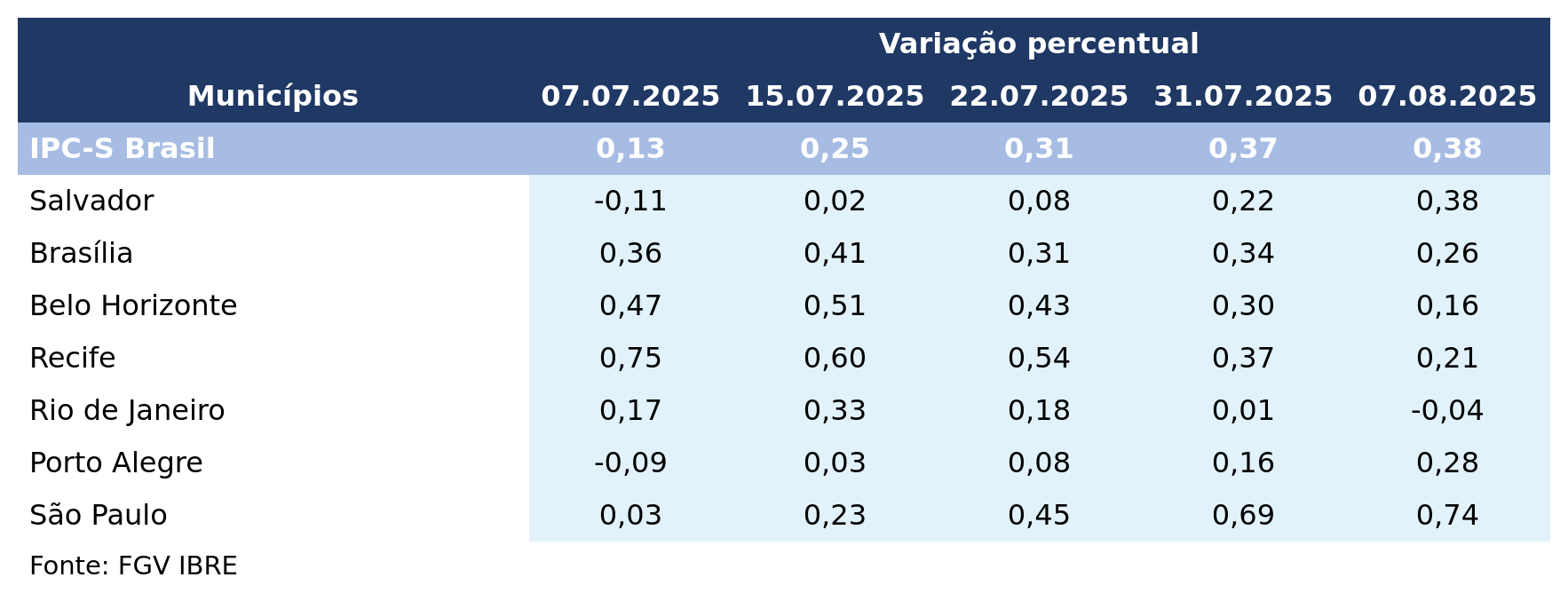 Inflação acelera em três das sete capitais componentes do IPC-S