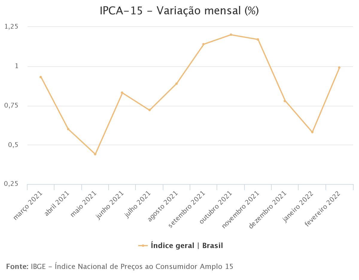 Prévia da inflação foi de 0,99% em fevereiro, maior para o mês desde 2016
