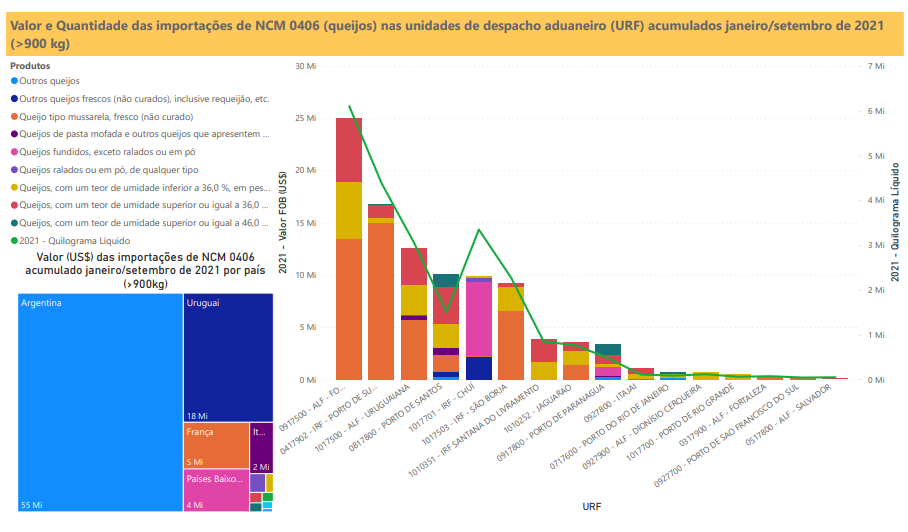Relatório Mensal das Importações Brasileiras de NCM 0406 (queijos)