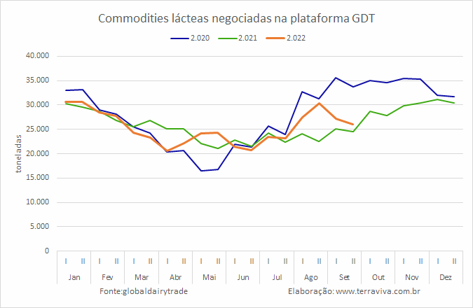 Leite em pó integral tem segunda alta consecutiva
