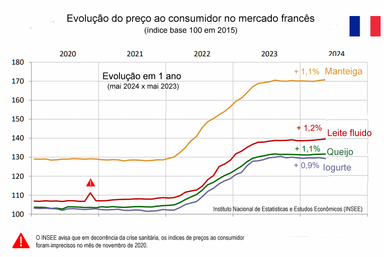 França - O preço da manteiga sobe sensivelmente