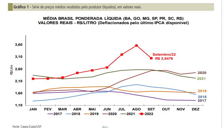 Com aumento de captação e demanda enfraquecida, preço do leite ao produtor cai