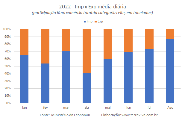 Dobrou o volume importado de Leite até a 3ª semana de agosto em relação a agosto de 2021