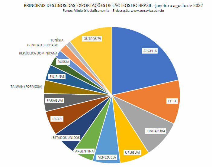 Exportações brasileiras de queijos apresentam os melhores resultados desde 2006