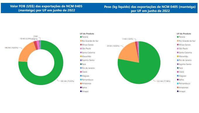 Relatório Mensal das Exportações Brasileiras de NCM0405 (manteiga)