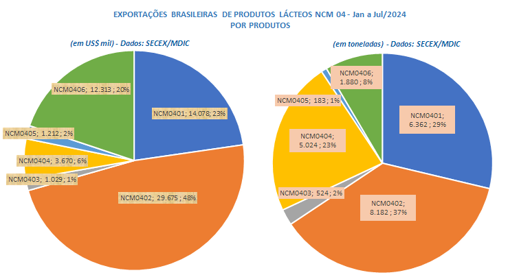 As divisas com exportações de produtos lácteos, de janeiro a julho de 2024, subiram 41% em relação ao mesmo período de 2023